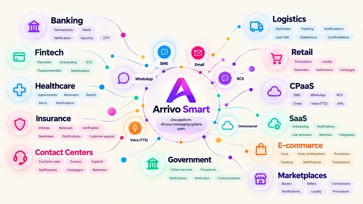 Map of industries around Arrivo Smart: banking, fintech, healthcare, insurance, contact centers, e-commerce, government, logistics, retail, CPaaS, SaaS and marketplaces, each with its typical messages.