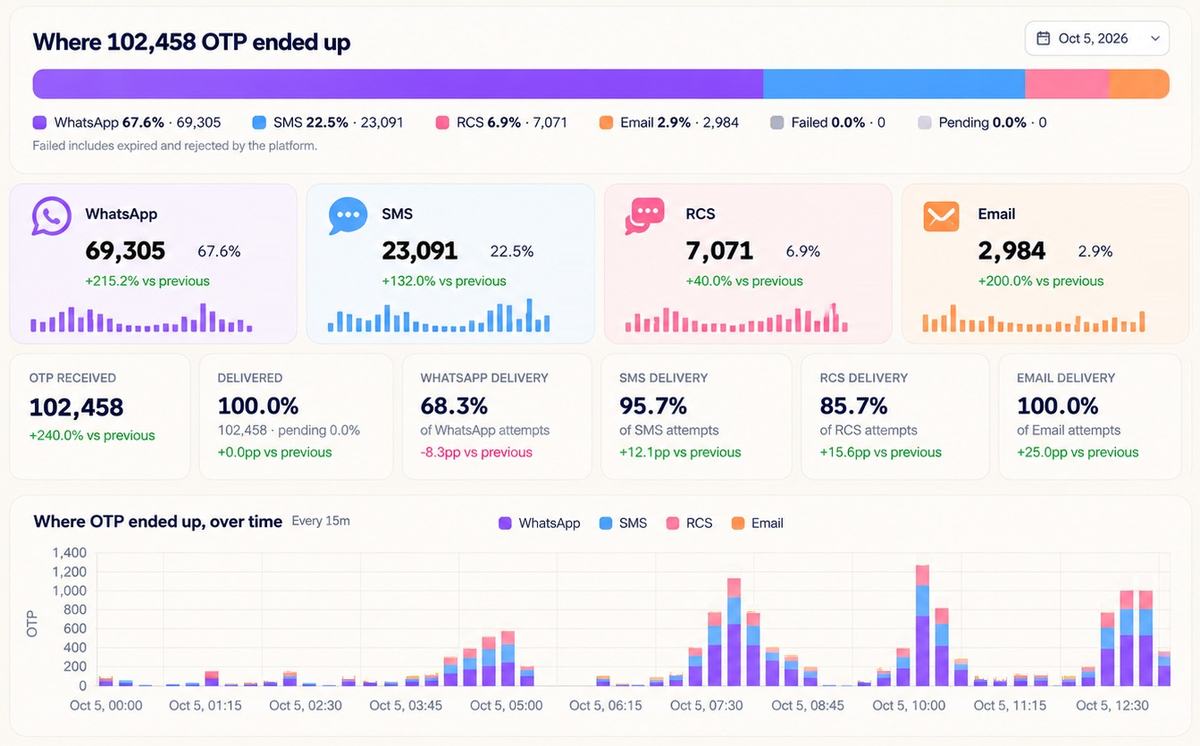 Arrivo dashboard: where verification codes ended up by channel (WhatsApp, SMS, RCS, Email), delivery rates and sends every 15 minutes